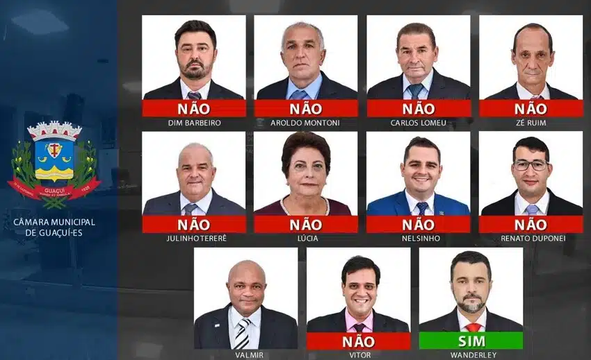 Foto mostra placar eletrônico da Câmara de Guaçuí na votação do projeto de lei sobre nepotismo