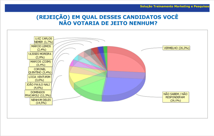 Eleições 2024: Confira As Intenções De Voto Para Prefeito Em Castelo ...