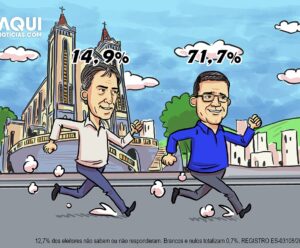 Alegre: Nirrô lidera a corrida eleitoral com 71,7% das intenções de voto Alegre