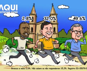 Marcio Keres lidera com 49,6% das intenções de votos para prefeito em Apiacá Apiacá