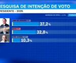 Paraná Pesquisas: cenário é de empate para Presidência da República