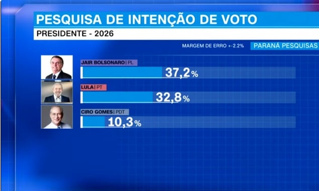 Foto: Reprodução | CNN Brasil Foto: Reprodução | CNN Brasil